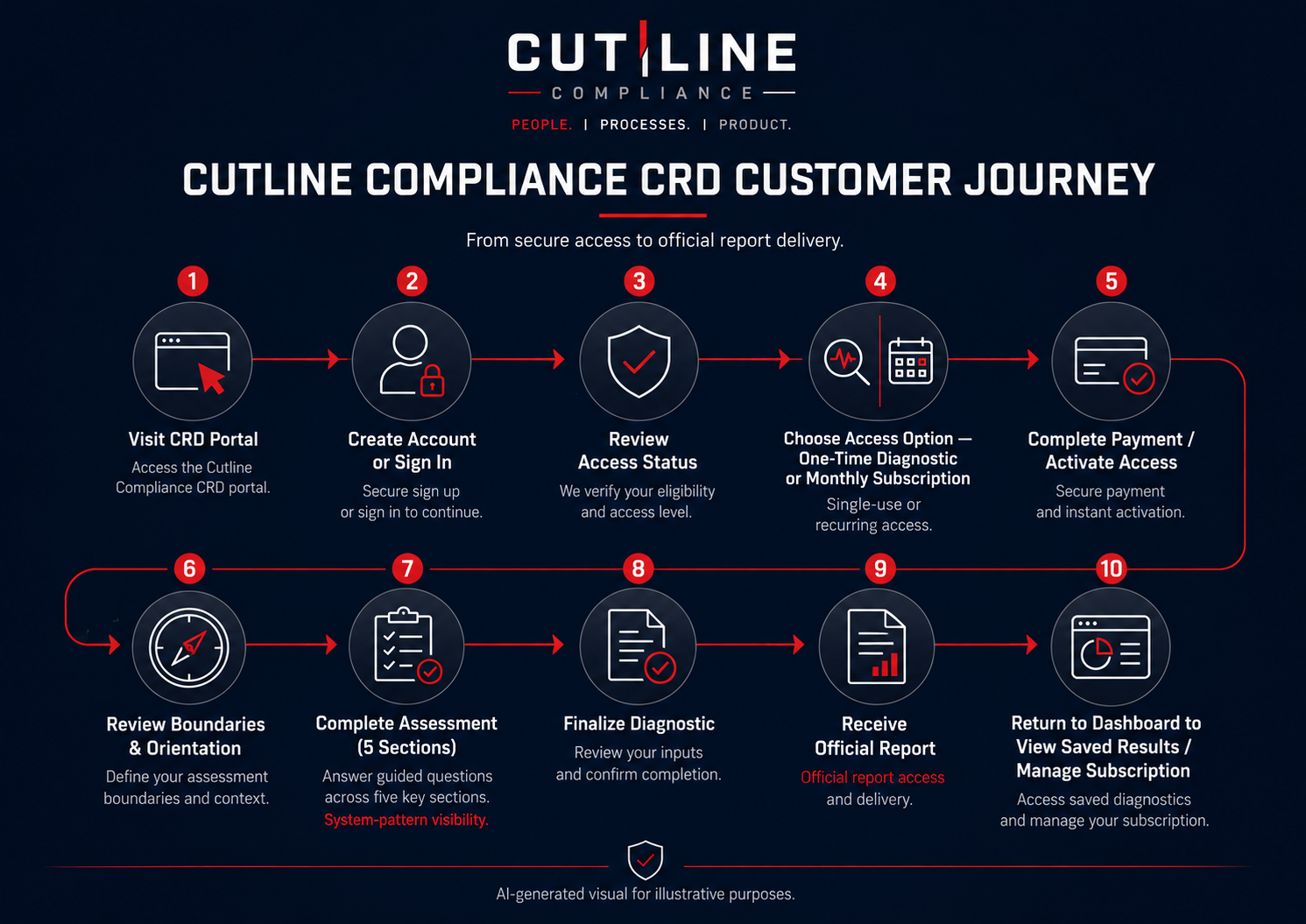 Cutline Compliance CRD customer journey from portal access to official report delivery